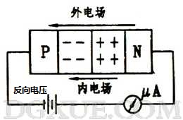 加反向電壓時(shí)PN結(jié)變寬，反向電流很小